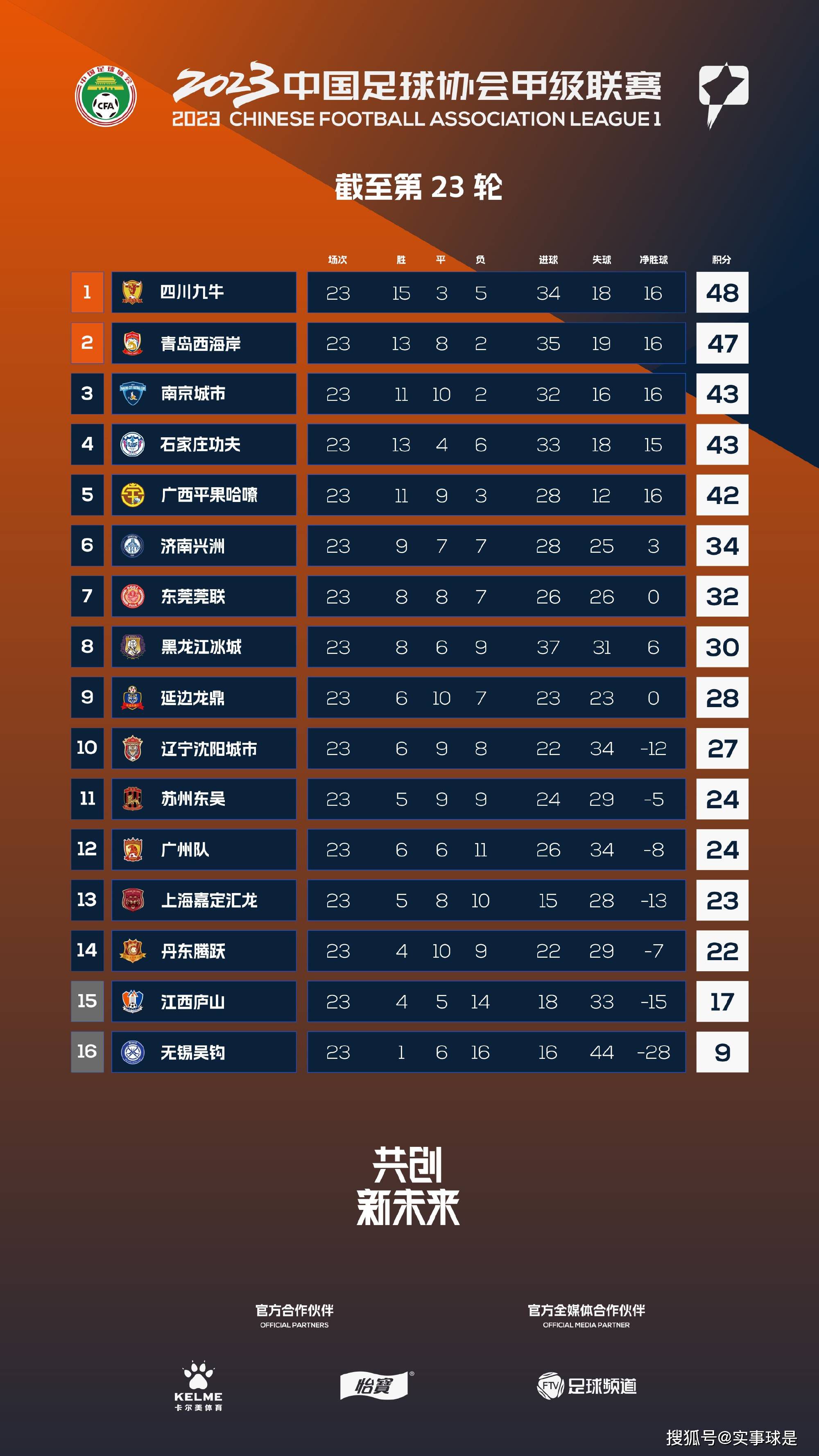 在第16轮意甲联赛，热那亚主场1-1战平尤文，古德蒙德森在第48分钟禁区内凌空射门得分。